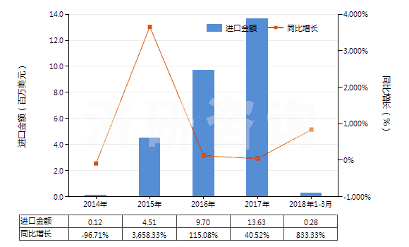 2014-2018年3月中國(guó)其他礦物鉀肥及化學(xué)鉀肥(HS31049090)進(jìn)口總額及增速統(tǒng)計(jì)